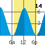 Stratford tide chart for Sunday, March 14, 2021