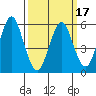 Stratford tide chart for Wednesday, March 17, 2021