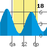 Stratford tide chart for Thursday, March 18, 2021