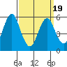 Stratford tide chart for Friday, March 19, 2021