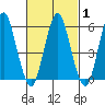 Stratford tide chart for Monday, March 1, 2021