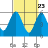 Stratford tide chart for Tuesday, March 23, 2021