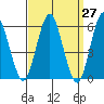 Stratford tide chart for Saturday, March 27, 2021