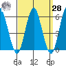 Stratford tide chart for Sunday, March 28, 2021