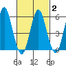Stratford tide chart for Tuesday, March 2, 2021