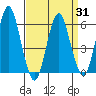 Stratford tide chart for Wednesday, March 31, 2021