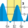 Stratford tide chart for Wednesday, March 3, 2021