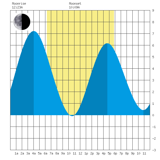 Stratford tide chart for Friday, March 5, 2021