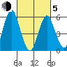 Stratford tide chart for Friday, March 5, 2021
