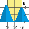 Stratford tide chart for Saturday, March 6, 2021