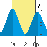 Stratford tide chart for Sunday, March 7, 2021
