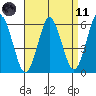 Stratford tide chart for Sunday, April 11, 2021