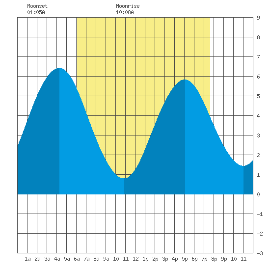 Stratford tide chart for Sunday, April 18, 2021