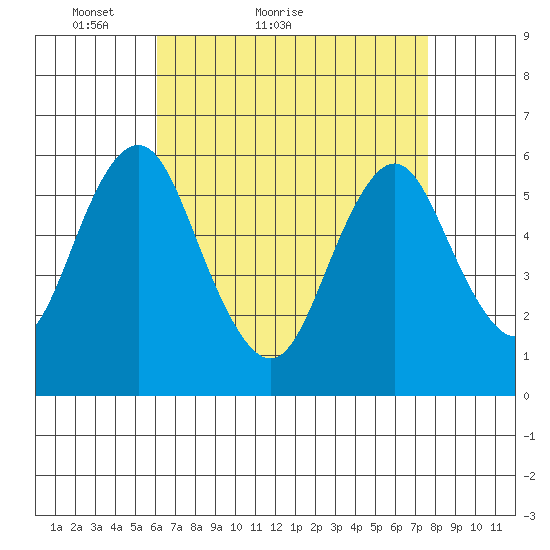 Stratford tide chart for Monday, April 19, 2021