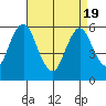 Stratford tide chart for Monday, April 19, 2021