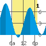 Stratford tide chart for Thursday, April 1, 2021