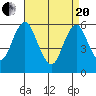 Stratford tide chart for Tuesday, April 20, 2021