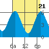 Stratford tide chart for Wednesday, April 21, 2021