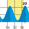 Stratford tide chart for Thursday, April 22, 2021