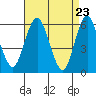 Stratford tide chart for Friday, April 23, 2021