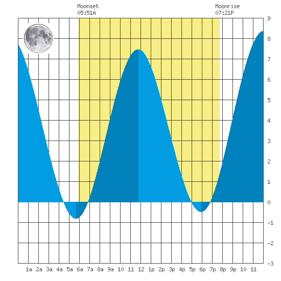 Stratford tide chart for Monday, April 26, 2021
