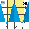 Stratford tide chart for Monday, April 26, 2021