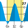 Stratford tide chart for Tuesday, April 27, 2021