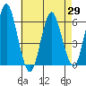 Stratford tide chart for Thursday, April 29, 2021