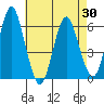 Stratford tide chart for Friday, April 30, 2021
