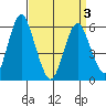 Stratford tide chart for Saturday, April 3, 2021