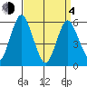 Stratford tide chart for Sunday, April 4, 2021