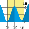 Stratford tide chart for Monday, May 10, 2021
