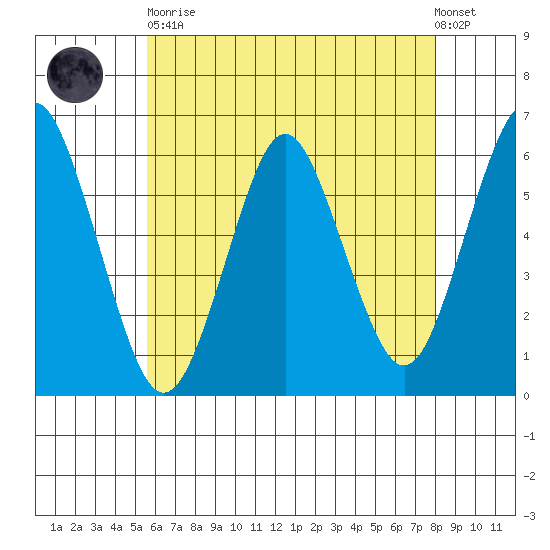 Stratford tide chart for Tuesday, May 11, 2021