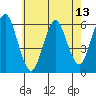 Stratford tide chart for Thursday, May 13, 2021