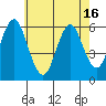 Stratford tide chart for Sunday, May 16, 2021