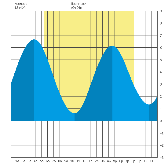 Stratford tide chart for Monday, May 17, 2021