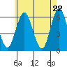 Stratford tide chart for Saturday, May 22, 2021