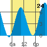 Stratford tide chart for Monday, May 24, 2021