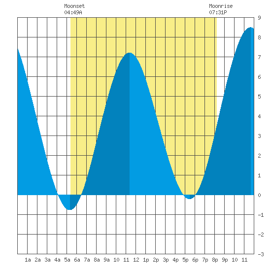 Stratford tide chart for Tuesday, May 25, 2021