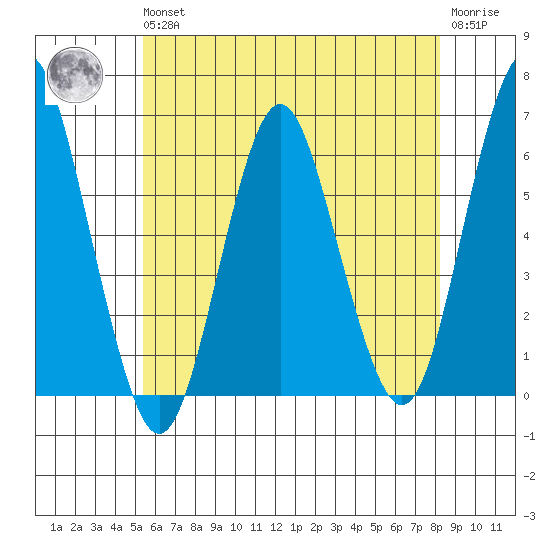 Stratford tide chart for Wednesday, May 26, 2021