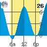 Stratford tide chart for Wednesday, May 26, 2021