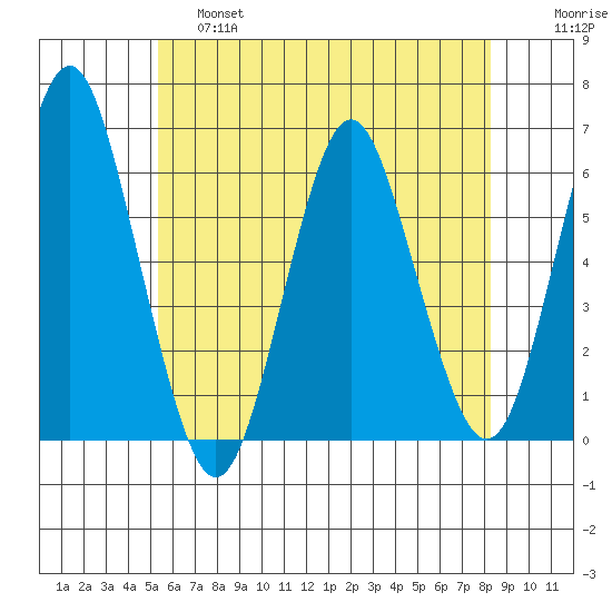 Stratford tide chart for Friday, May 28, 2021
