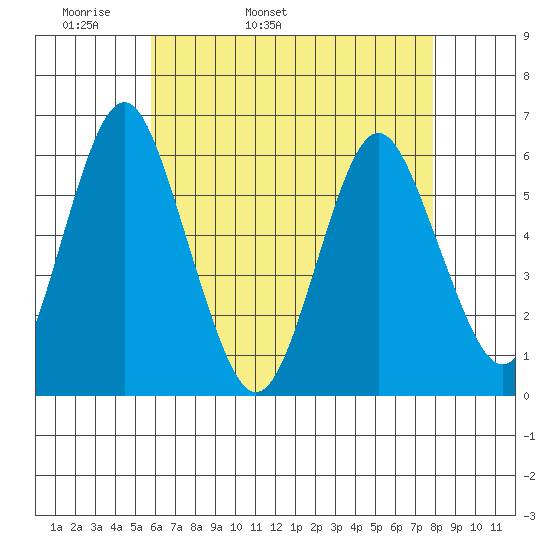 Stratford tide chart for Sunday, May 2, 2021