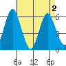 Stratford tide chart for Sunday, May 2, 2021