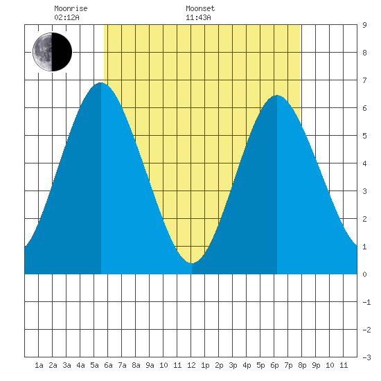 Stratford tide chart for Monday, May 3, 2021