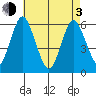 Stratford tide chart for Monday, May 3, 2021