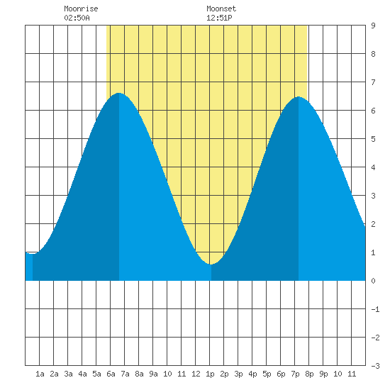 Stratford tide chart for Tuesday, May 4, 2021