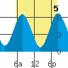 Stratford tide chart for Wednesday, May 5, 2021
