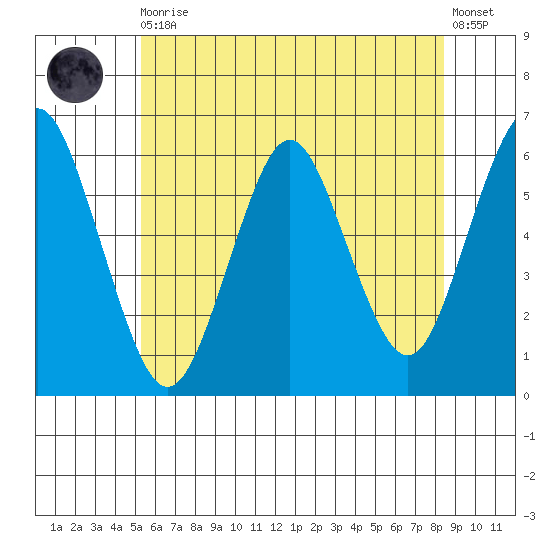 Stratford tide chart for Thursday, June 10, 2021