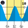 Stratford tide chart for Thursday, June 10, 2021